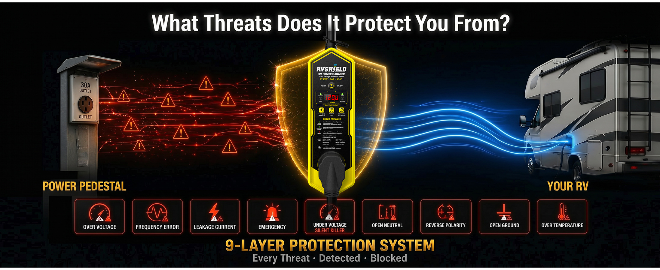 RVShield nine-layer protection system between a power pedestal and an RV